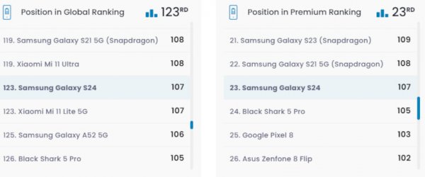 Samsung Galaxy S24 поступився попереднику в тестах автономності