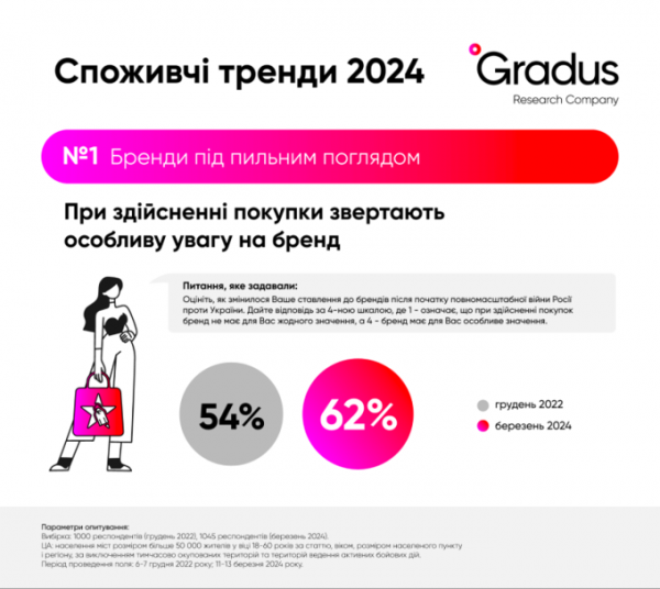 Попит на продукцію українських брендів в країні зріс на 5% упродовж року – Gradus Research