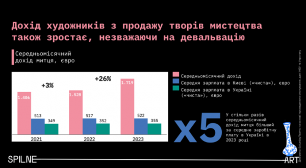 Найдорожчий лот і найчастіший запит у Google. Що змінилося на артринку України за два роки 