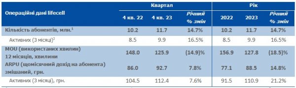 
lifecell в прошлом году получил 11,7 млрд дохода (+24,4%), абонентская база выросла до 9,9 млн, а средний чек — до 111 грн 