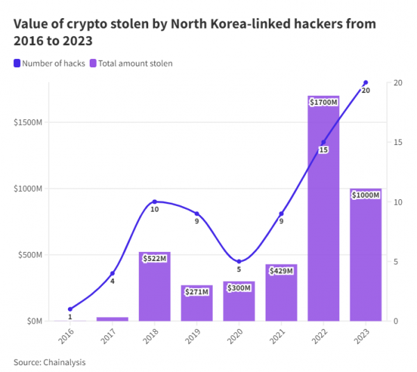 
Хакеры КНДР в прошлом году взломали рекордное количество криптоплатформ и украли более $1 млрд 