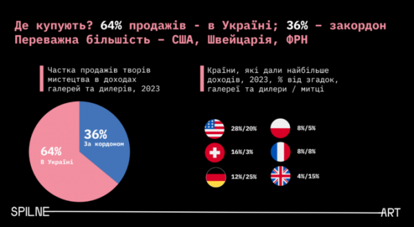 Найдорожчий лот і найчастіший запит у Google. Що змінилося на артринку України за два роки 