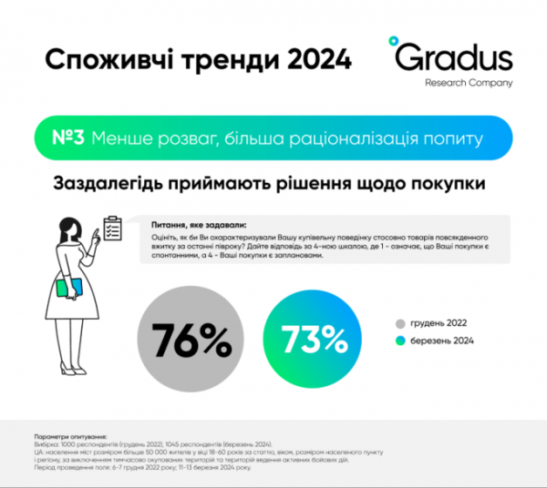 Попит на продукцію українських брендів в країні зріс на 5% упродовж року – Gradus Research
