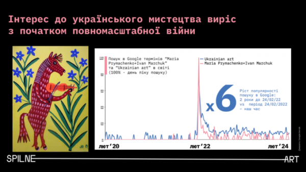 Найдорожчий лот і найчастіший запит у Google. Що змінилося на артринку України за два роки 