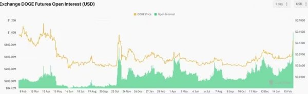 
«Бычьи» ставки на Dogecoin достигли рекордных $1 млрд — мемная монета выросла на 40% 