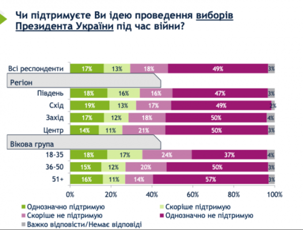 Близько третини українців вважають, що війна закінчиться за 1-2 роки – опитування