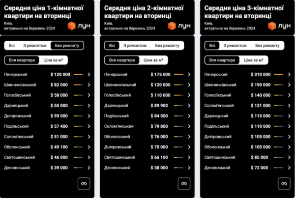 Скільки коштують квартири з ремонтом і без у різних районах Києва – аналітика ЛУН