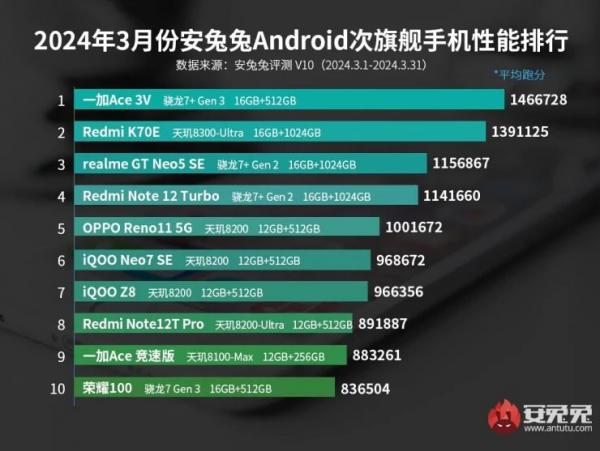 Найпродуктивніші Android-смартфони березня 2024 року: топові моделі та "середнячки"