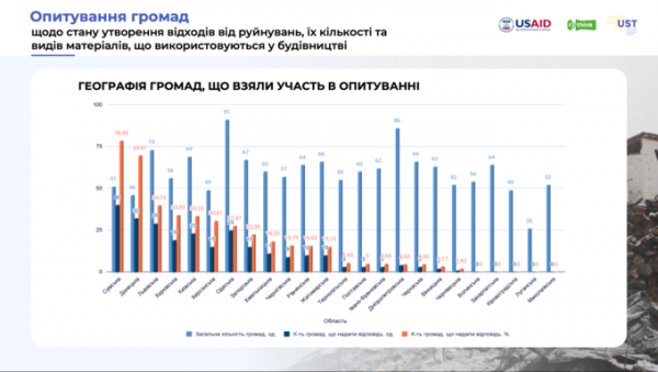 Більшість громад не сортує відходи від руйнувань – опитування