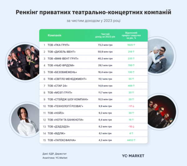 Національна опера імені Шевченка отримала найбільший дохід за 2023 рік – дослідження