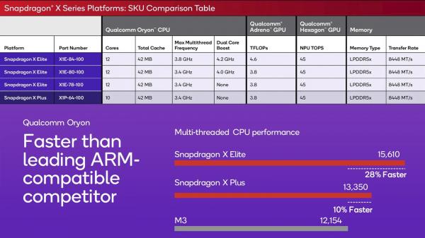 Qualcomm Snapdragon X Plus з потужним нейроблоком представлений офіційно