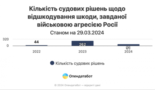 Через «Дію» вже можна подати заяви до міжнародного реєстру збитків, завданих російською агресією