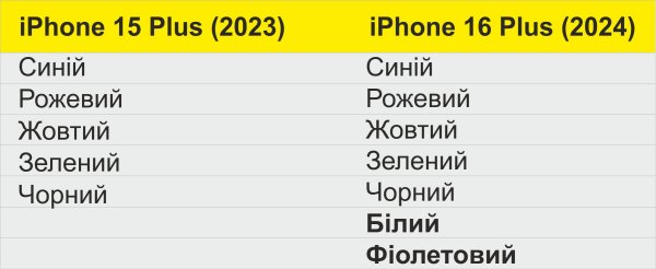 За чутками, iPhone 16 Plus буде представлений у 7 кольорах