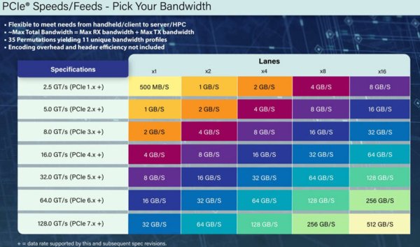 
Представлен PCIe Express 7.0 v0.5 — 512 ГБ/с на 16 каналах, запуск в 2025 году 