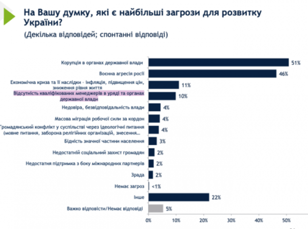 Близько третини українців вважають, що війна закінчиться за 1-2 роки – опитування