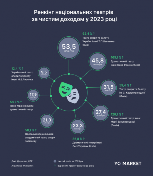 Національна опера імені Шевченка отримала найбільший дохід за 2023 рік – дослідження