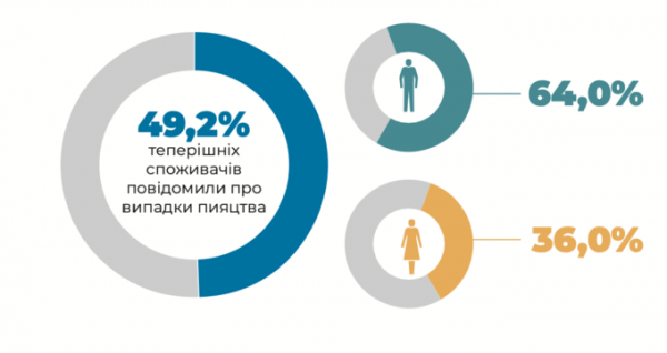 За 2023 рік українці частіше вживали алкоголь, ніж у 2024 році – дослідження