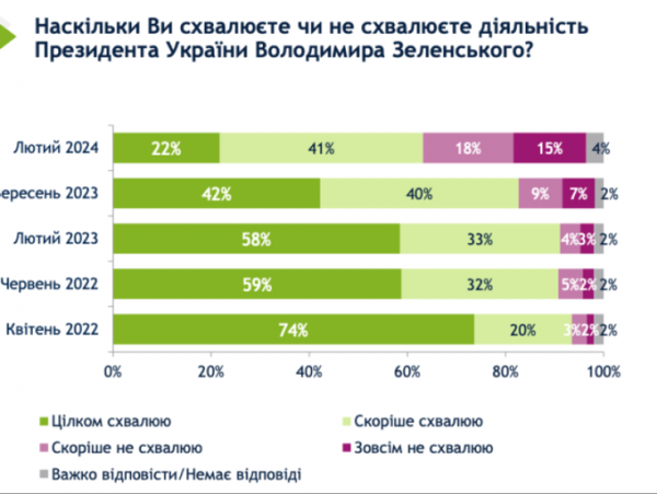 Близько третини українців вважають, що війна закінчиться за 1-2 роки – опитування