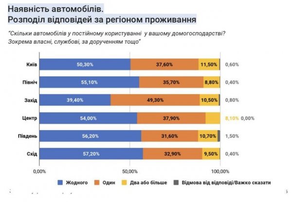 Більше ніж половина українців не мають власного авто – дослідження