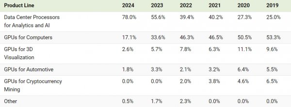 
Все на AI. Как изменилась структура доходов NVIDIA за последние 5 лет (инфографика) 