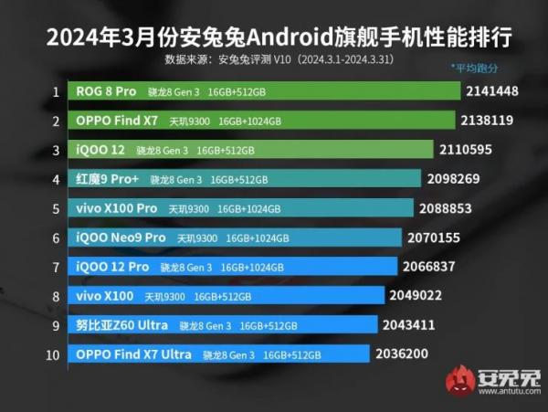 Найпродуктивніші Android-смартфони березня 2024 року: топові моделі та "середнячки"