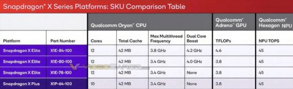 Новий процесор Snapdragon X Plus: 10-ядерний процесор, однакові GPU і NPU