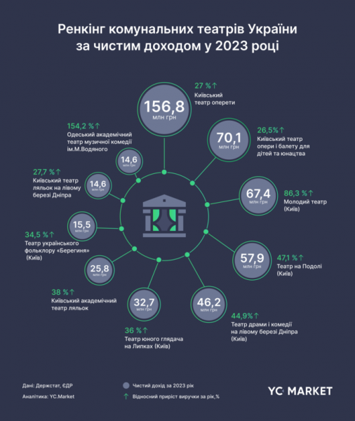 Національна опера імені Шевченка отримала найбільший дохід за 2023 рік – дослідження