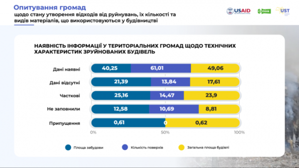 Більшість громад не сортує відходи від руйнувань – опитування