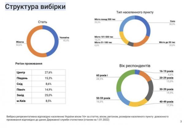 Більше ніж половина українців не мають власного авто – дослідження