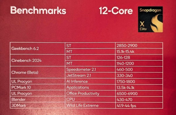 Новий процесор Snapdragon X Plus: 10-ядерний процесор, однакові GPU і NPU