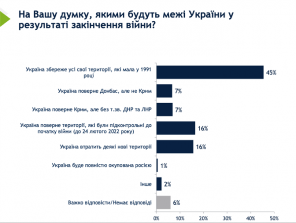 Близько третини українців вважають, що війна закінчиться за 1-2 роки – опитування