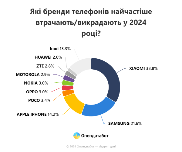 
Украинцы потеряли более 29 тыс. смартфонов в 2023 году — чаще всего воруют iPhone, Xiaomi и Samsung 
