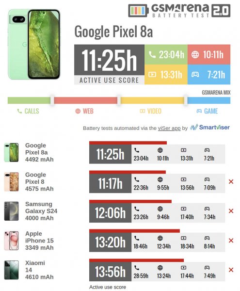 У GSMArena протестували Google Pixel 8a на автономність