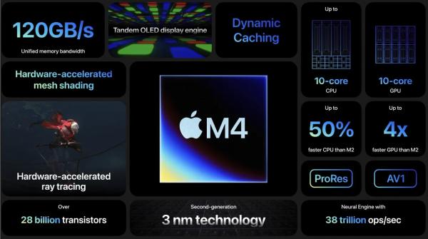 
Новый процессор Apple M4 в iPad Pro — в 2 раза быстрее M2, в 4 раза быстрее графика, производительность ИИ 38 TOPS 