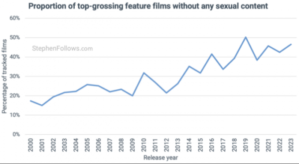Кількість сексуальних сцен у найбільш касових фільмах зменшилася на 40% з 2000 року