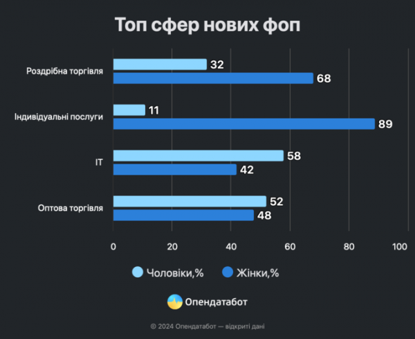 Жінки відкрили в Україні рекордні 59% нових ФОПів за перший квартал 2024 року