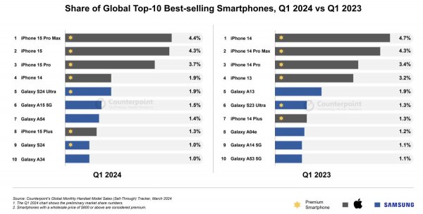Смартфони Apple і Samsung стали найбільш продаваними у світі