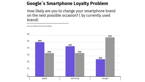 Наступний Google Pixel може стати останнім, незважаючи на чутки про вражаючі характеристики