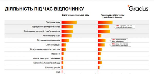 Львів став одним із найпопулярніших міст для відпочинку в 2024 році – опитування