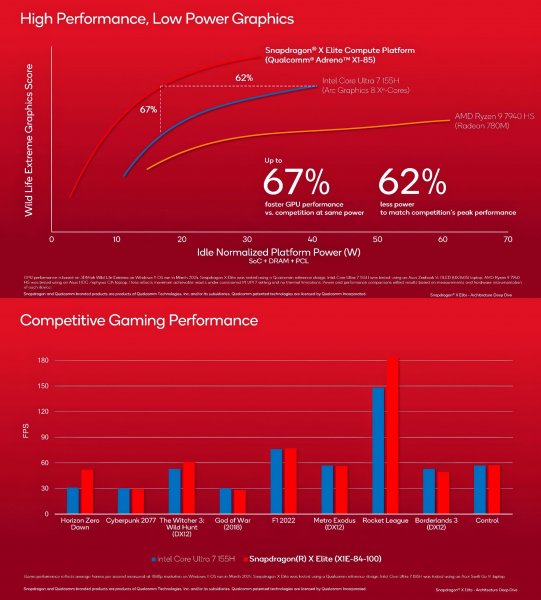 
Видеокарта Adreno X1 в Snapdragon X Elite — Qualcomm раскрыла детали 