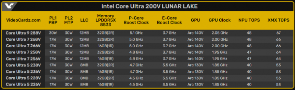 
Известны характеристики 9 процессоров Intel Core Ultra 200V (Lunar Lake) — чипы появятся в сентябре, будут еще модели 