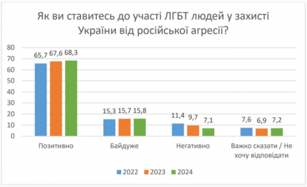 Близько 55% українців не проти цивільного партнерства для одностатевих пар – КМІС