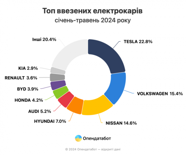 Попит на електромобілі серед українців майже вдвічі виріс за рік – дослідження