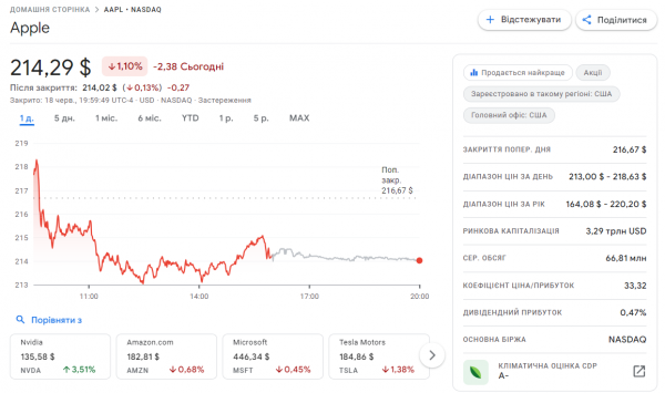 
NVIDIA стала самой дорогой компанией в мире с капитализацией $3,34 трлн 