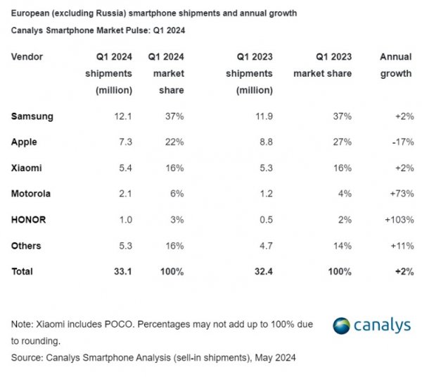 Samsung залишається на вершині ринку смартфонів у Європі, а Xiaomi та Redmi входить у топ-10