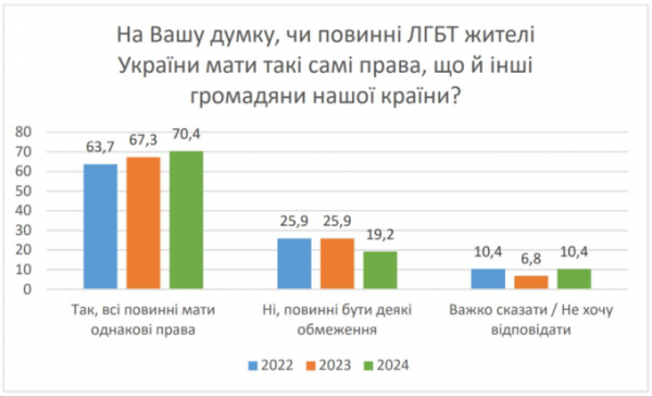 Близько 55% українців не проти цивільного партнерства для одностатевих пар – КМІС