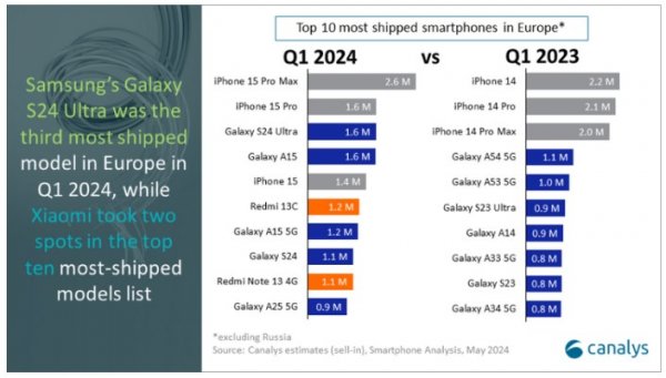 Samsung залишається на вершині ринку смартфонів у Європі, а Xiaomi та Redmi входить у топ-10