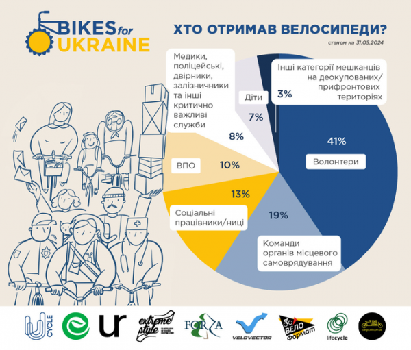 U-Cycle передала понад 1 800 велосипедів у громади, які постраждали від війни