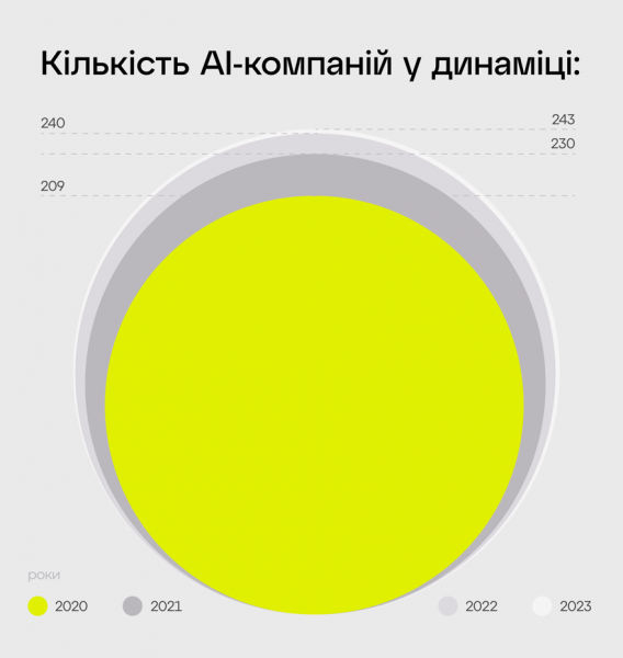 
Все на ИИ. Украина — вторая по количеству компаний искусственного интеллекта среди стран Центральной и Восточной Европы 