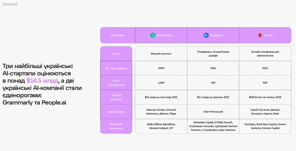 
Все на ИИ. Украина — вторая по количеству компаний искусственного интеллекта среди стран Центральной и Восточной Европы 